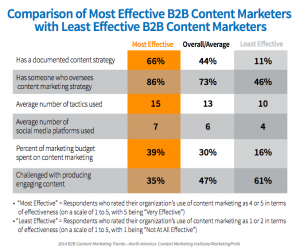 Comparison of most effective