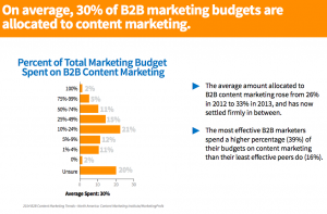 Content-marketing-budgets