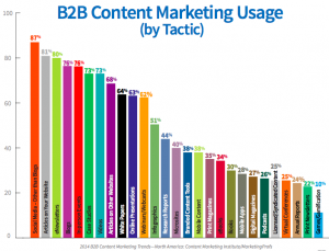 Content-marketing-usage