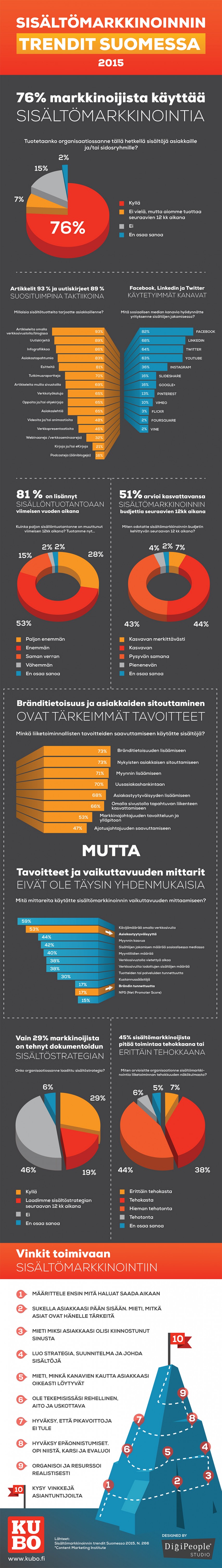 Sisaltomarkkinoinnin trendit Suomessa 2015 infograafi