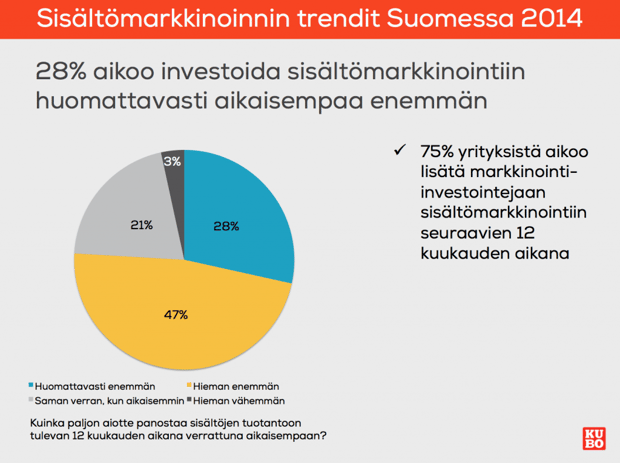 Sisältömarkkinointiin panostetaan lisää Suomessa