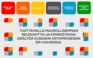Sisältöjä ostoprosessin eri vaiheisiin