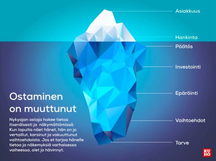 Ostaminen on muuttunut