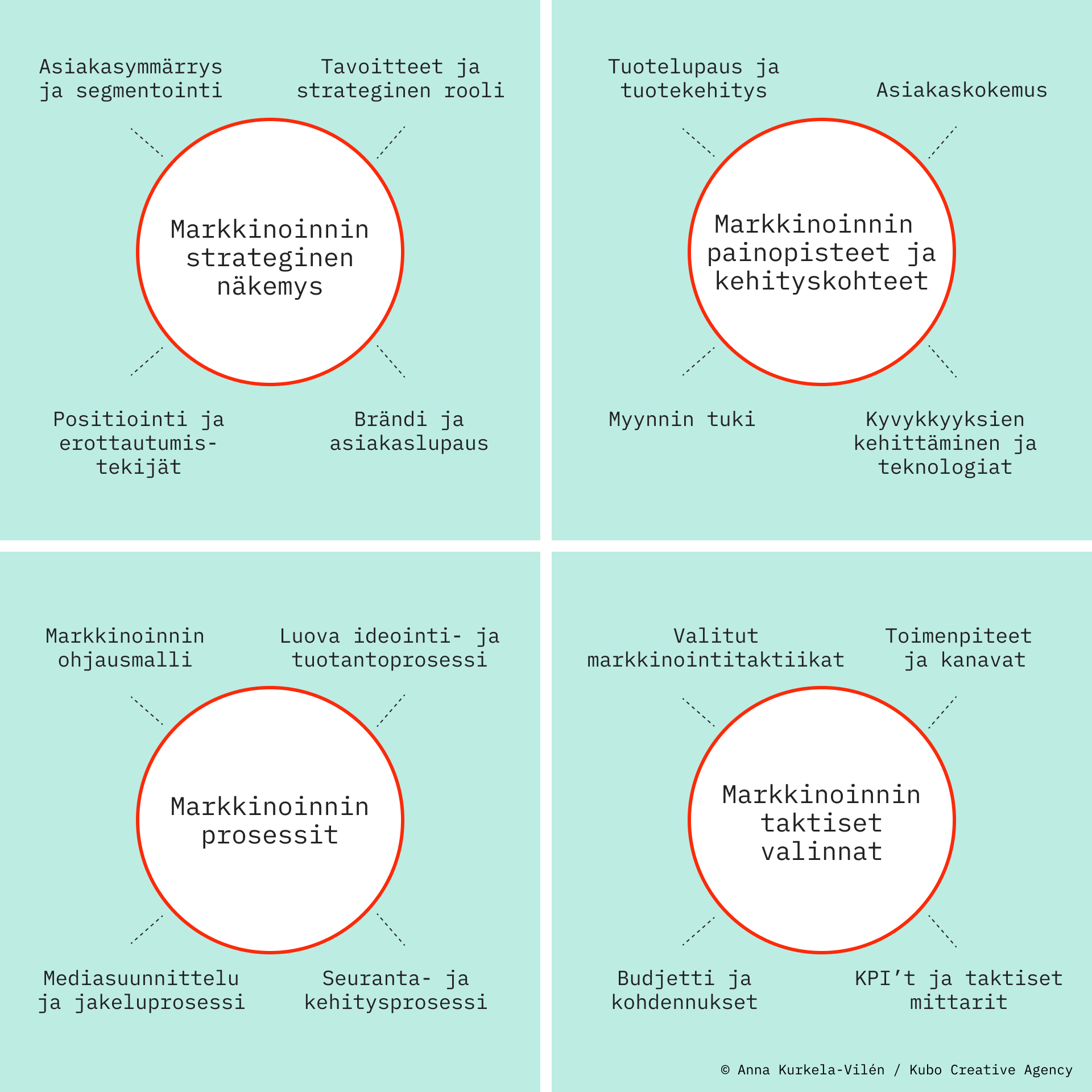 B2B-markkinoinnin johtamisen nelikenttä. (c) Anna Kurkela-Vilén / Kubo Creative Agency
